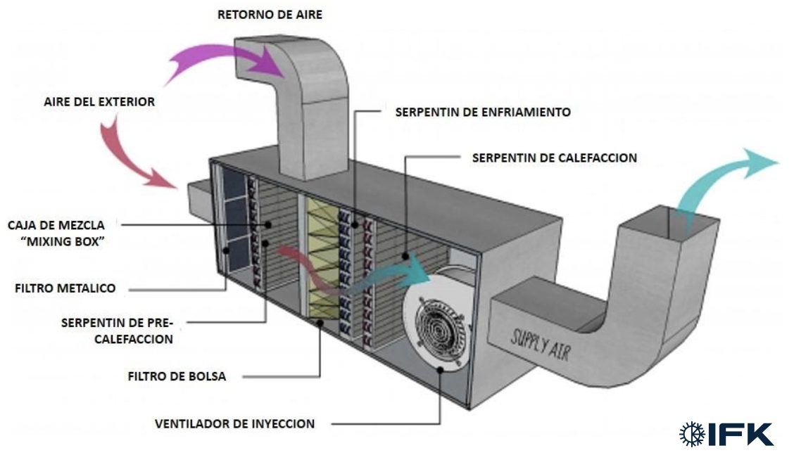 Unidad manejadora de aire: retorno, filtros, serpentines de frío y calor, e inyección.